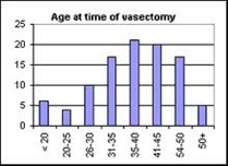 What Is the Vasectomy Reversal Recovery Time? - Top Vasectomy Reversal  Doctor NYC